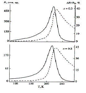 Температурные зависимости электросопротивления и магниторезистивности